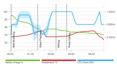 安卓版 PCMark 硬件监控图表显示基准测试运行时的 CPU 时钟速度、温度和电池充电量的变化情况。