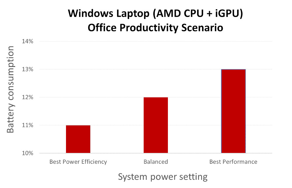Windows ノートPC (AMD CPU + iGPU) オフィス生産性シナリオ